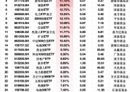 上周ETF资金流入榜单：2000ETF增强净流入额占比增31.62%，工程机械ETF占比增29%