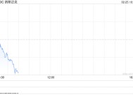 早盘：科技股普跌 纳指下跌1%