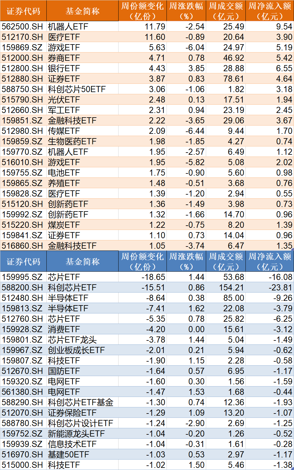 调整就是机会！机构大动作调仓，近30亿资金爆买这只行业主题ETF，而热门的芯片、半导体却被悄然抛售