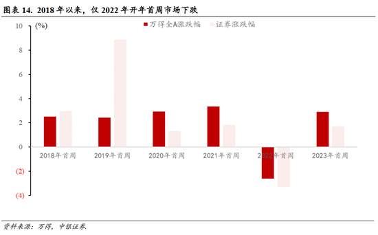 中银策略：A股开门红行情可期，聚焦非银及科技主线