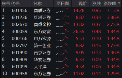 低空经济发展司大动作！军工产业或迎反转拐点年，国防军工ETF（512810）劲涨1.48%