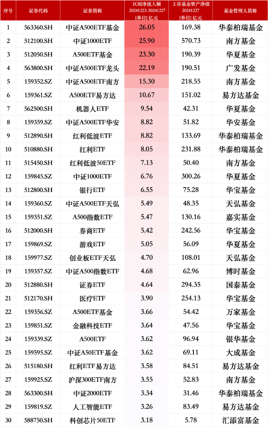 最受青睐ETF：上周华泰柏瑞中证A500ETF基金获资金净申购26.05亿元，南方中证1000ETF获资金净申购25.90亿元