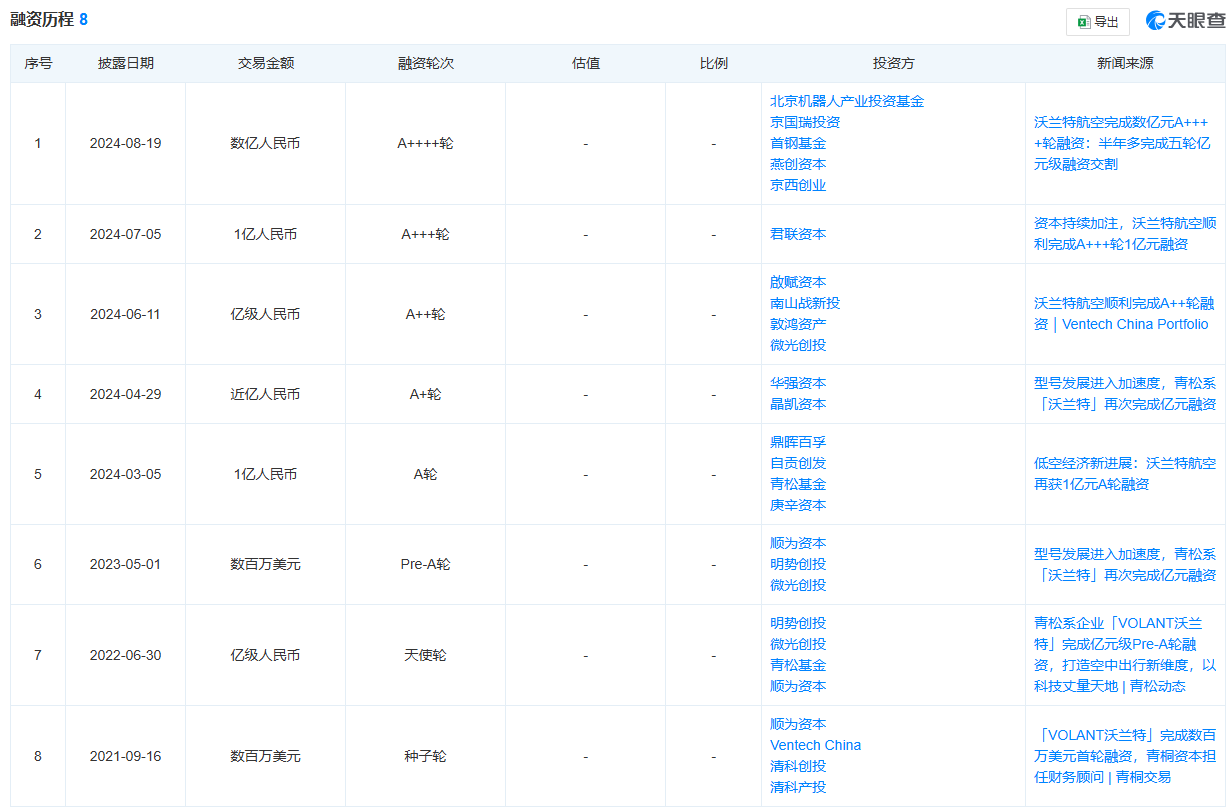 这家低空经济公司一年完成六轮融资，累计融资超10亿元！