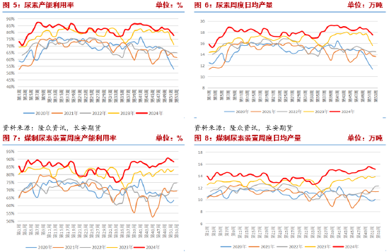 长安期货张晨：上游持续累库 尿素继续承压