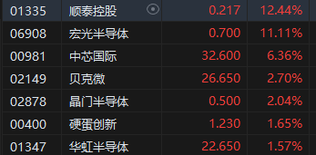 收评：港股恒指收跌0.24% 科指跌0.84%旅游、餐饮等板块低迷