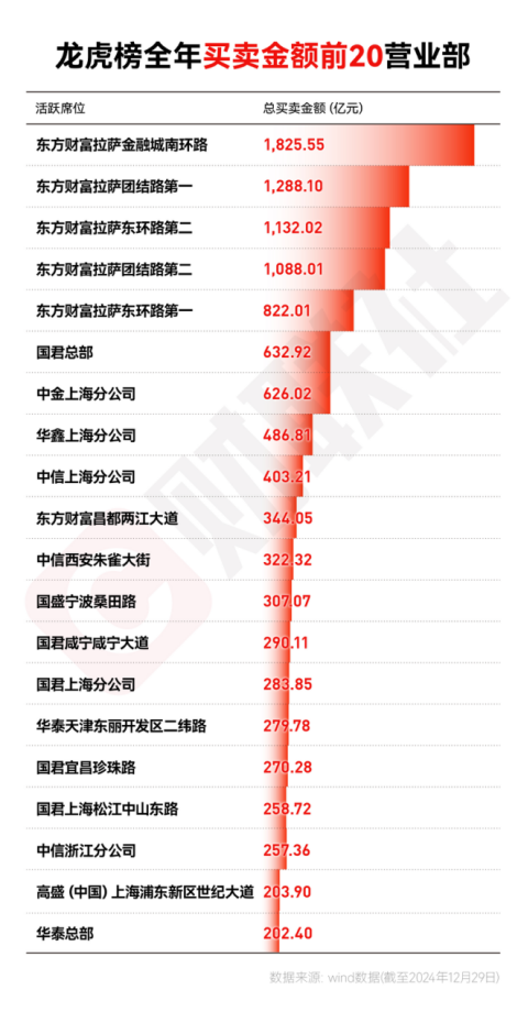 年终盘点|龙虎榜成交2.74万亿！“散户大本营”占据买卖金额榜前五