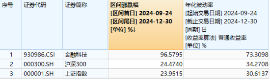 年度牛股再度飙升近12%，金融科技ETF（159851）斩获三连阳！年内8股翻倍，金融科技成牛股摇篮！