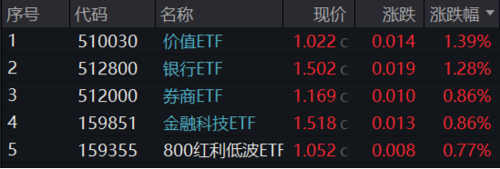 跨年选红利？银行ETF（512800）续涨逾1%，喜提6连阳，“春季躁动”两步走，先蓝筹后成长，漂亮50再占上风