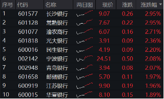 跨年选红利？银行ETF（512800）续涨逾1%，喜提6连阳，“春季躁动”两步走，先蓝筹后成长，漂亮50再占上风