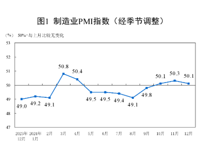 国家统计局：制造业采购经理指数（PMI）为50.1% 比上月下降0.2个百分点