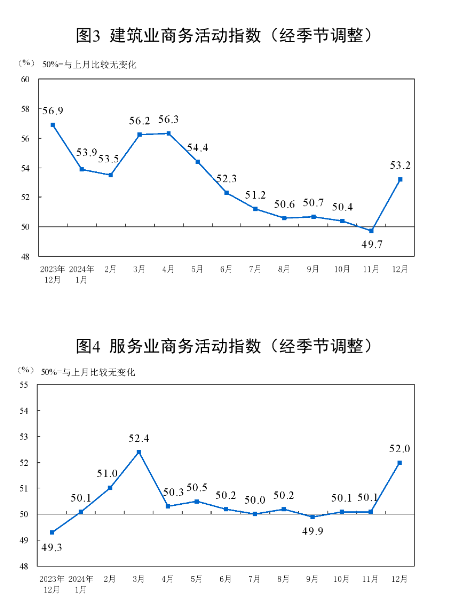 国家统计局：制造业采购经理指数（PMI）为50.1% 比上月下降0.2个百分点