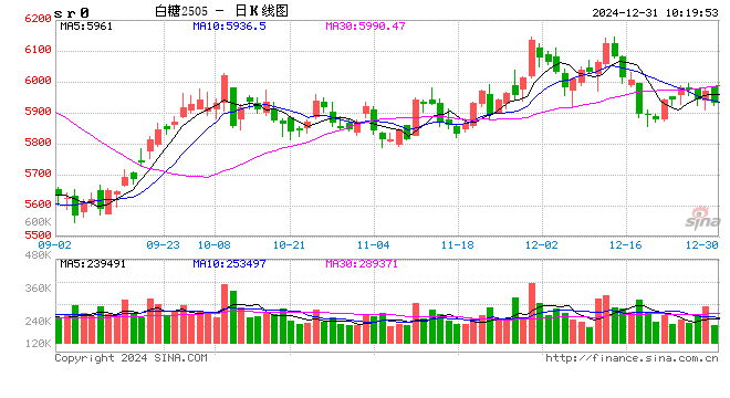 光大期货：12月31日软商品日报