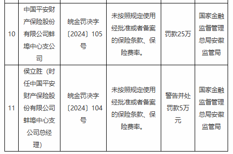 平安产险安徽分公司与省内两家支公司被罚合计超100万元：因未按照规定使用经批准或者备案的保险条款等行为