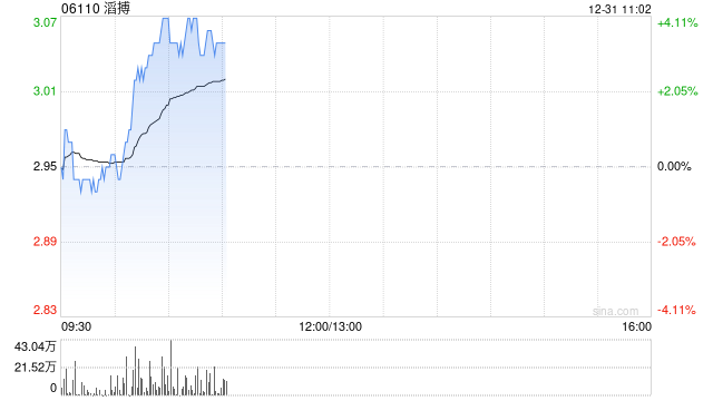 滔搏盘中涨超4% 机构展望FY26公司将实现较大业绩弹性