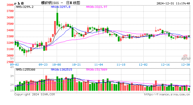 光大期货：12月31日矿钢煤焦日报