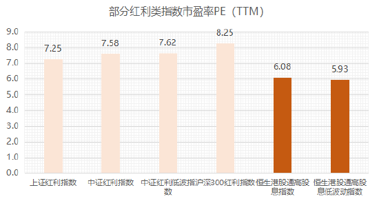 更高股息、更低估值，红利低波的故事在港股延续