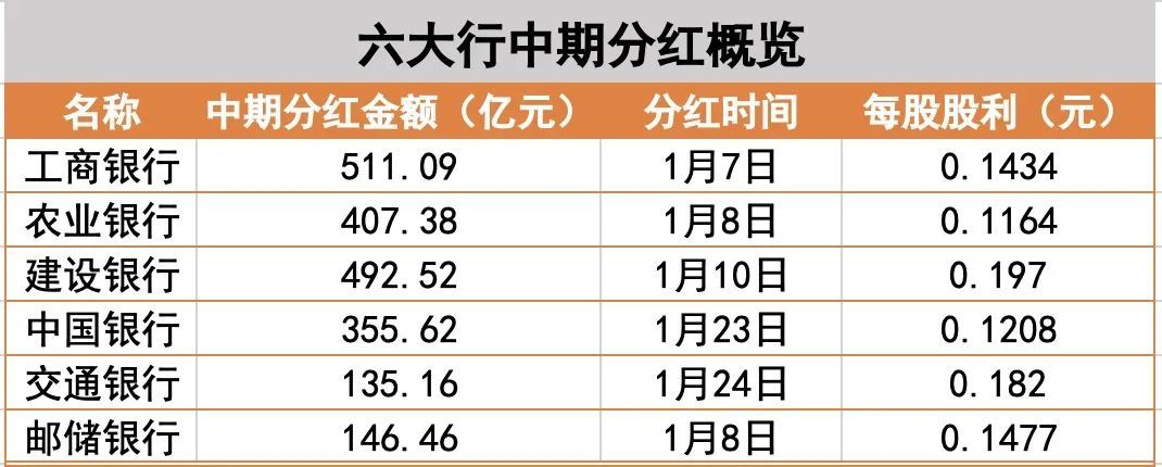 超2000亿元！工行、农行、中行、建行、交行、邮储银行六大行，密集分红