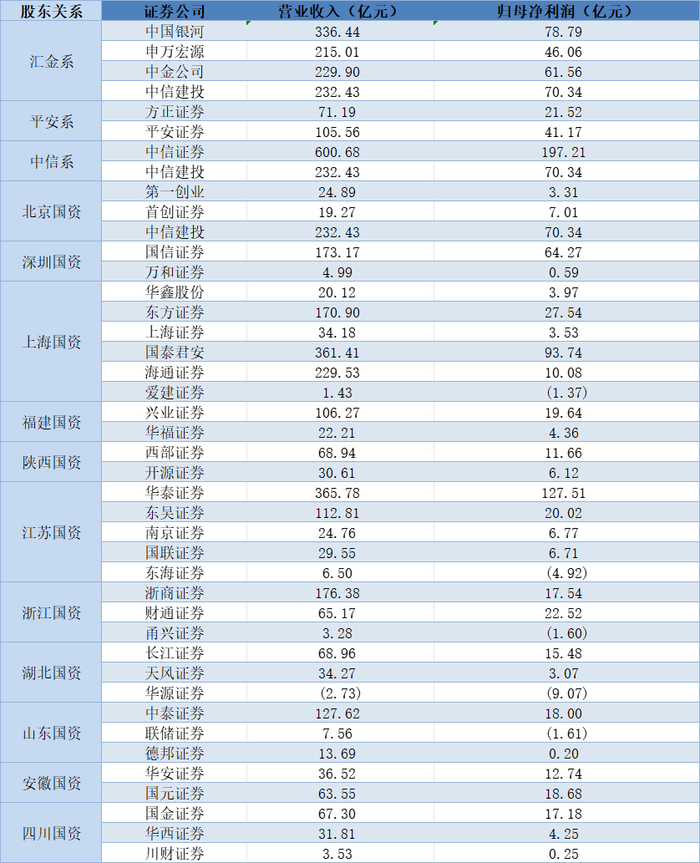 2025年券商重组仍是重头戏，将沿着三条主线演进