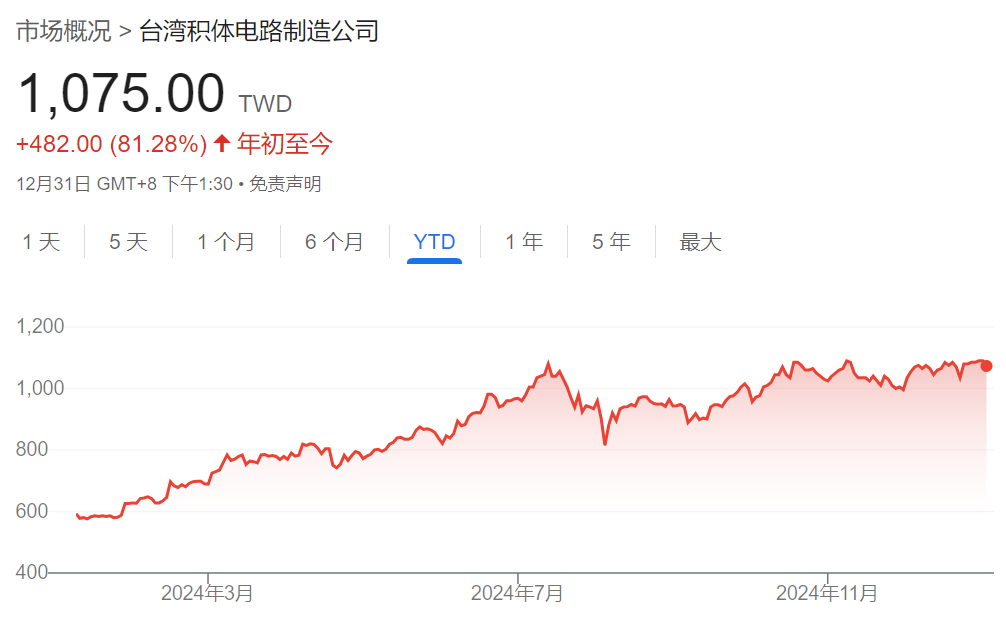 亚洲股市收官：台积电今年飙涨81%创1999年以来最佳，力撑台股领跑亚太市场