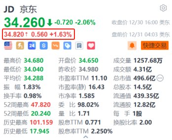 京东盘前涨超1.6% 京东科技宣布落实20薪计划