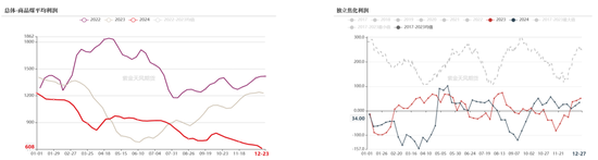 双焦：阶段性底部震荡