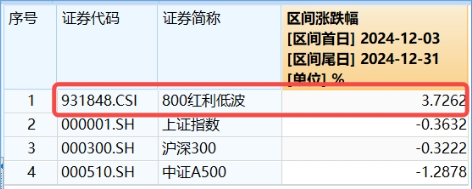 资产荒+跨年窗口，把握高确定性低波红利，全市场唯一800红利低波ETF（159355）标的基日以来年化收益超16%