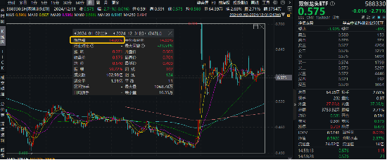 2024年收官！中国版“纳斯达克”——双创龙头ETF（588330）年内累涨14%