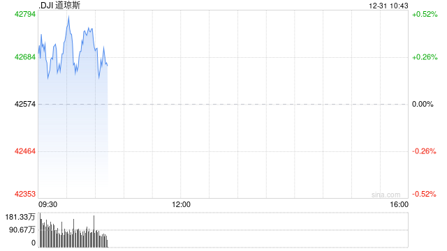 早盘：美股小幅上扬 道指上涨逾100点