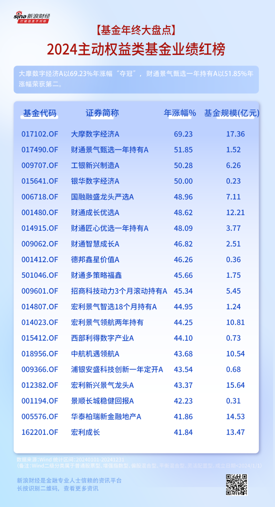 重磅！2024主动权益类基金业绩红榜“出炉” ：大摩数字经济A以69.23%年涨幅“夺冠”！