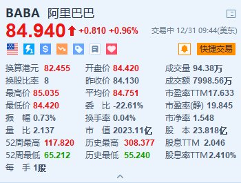 阿里巴巴涨近1% 通义千问视觉理解模型全线降价超80%