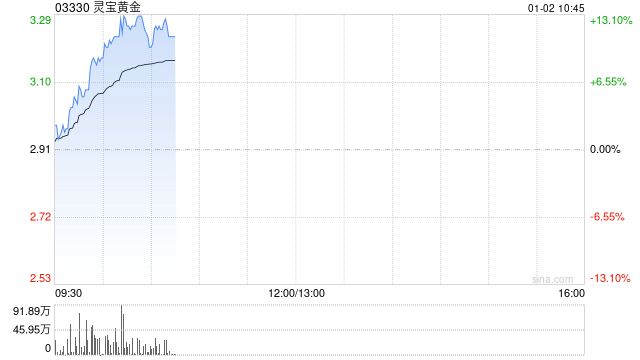 灵宝黄金现涨超12% 公司预计2024年销售收入及经营业绩再创历史新高