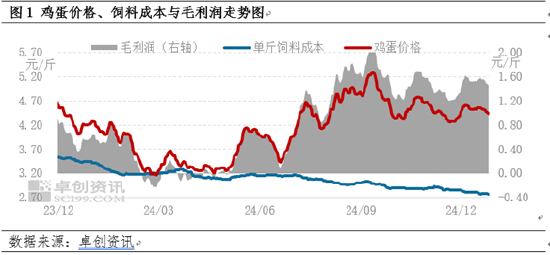 卓创资讯：蛋涨料跌 蛋鸡养殖盈利尚可