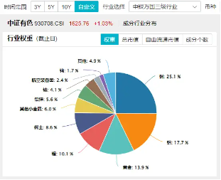 黄金逆市冲高，有色龙头ETF（159876）盘中上探1.55%，机构：看好2025年金价