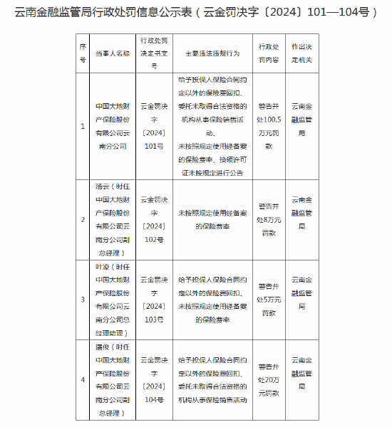 多项违规！大地财险云南分公司被罚100.5万元，三名高管收罚单