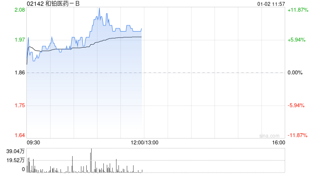 和铂医药-B盘中涨超6% 公司拟购回价值不超过4000万港元股份