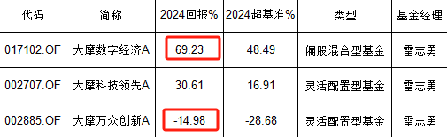 摩根士丹利基金雷志勇2024业绩首尾相差84%，被质疑不公平对待投资者：大摩数字经济赚69% 大摩万众创新亏14%