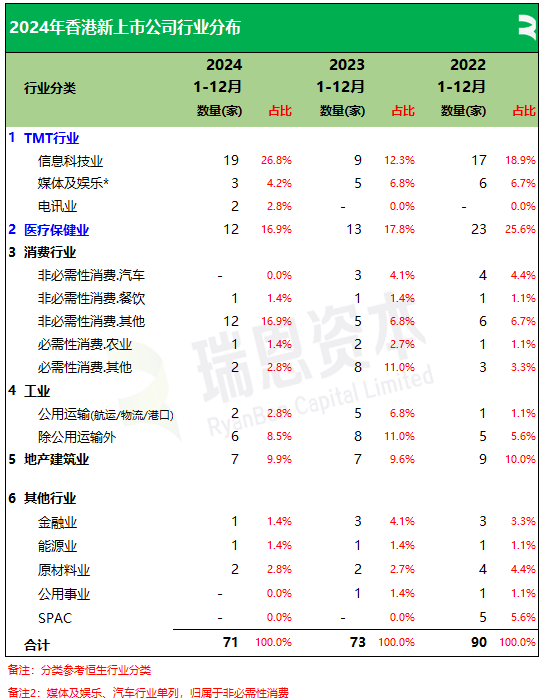 香港2024年：71家新股、募资875亿，逾七成来自TMT、医疗健康、消费行业，目前共2631家上市公司