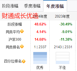 财通基金金梓才2024年大赚52%夺亚军，但2023年巨亏30%排名倒数！最大回撤59%，基民持有3年还在等回本