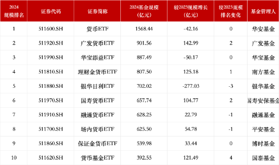 盘点2024货币型ETF规模：广发货币ETF规模901亿元挤进前三，华安货币ETF规模1568亿元仍居第一