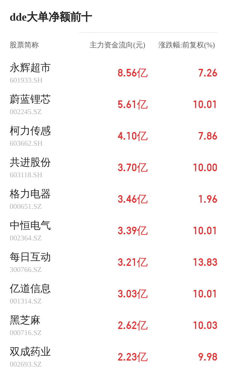 欧亚集团主力资金持续净流入，3日共净流入1505.82万元