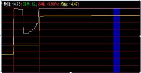 “开盘10分钟”预知涨跌！集合竞价八步法，5分钟学会受用终身