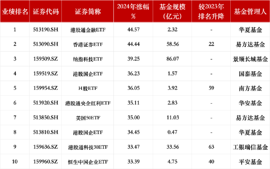 盘点2024跨境ETF规模：易方达中概互联网ETF仍居第一，博时恒生医疗ETF排名下降3名位居第十