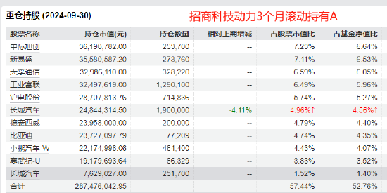 招商基金张林2024业绩首尾相差34%，持仓相似收益差距很大！招商移动互联网基金风格漂移，1只互联网股都没有