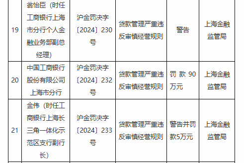 工商银行上海市分行因贷款管理严重违反审慎经营规则被罚90万元