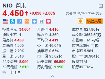 蔚来涨超2% 12月交付突破3万台创新高