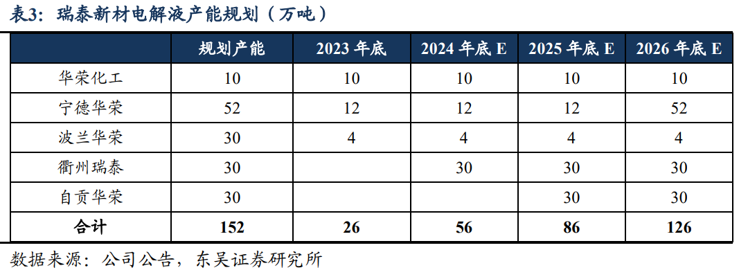 【东吴电新】瑞泰新材：电解液老牌厂商，盈利有望好转