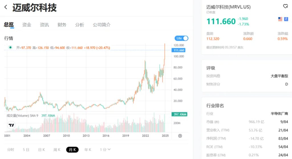 Marvell：叫板“万亿”博通，ASIC 能否点燃逆袭战火？