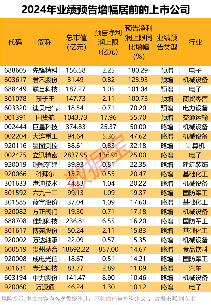 年报业绩大牛抢先看，4股大增超100%