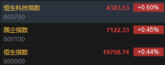 快讯：恒指高开0.44% 科指涨0.6%汽车股集体高开