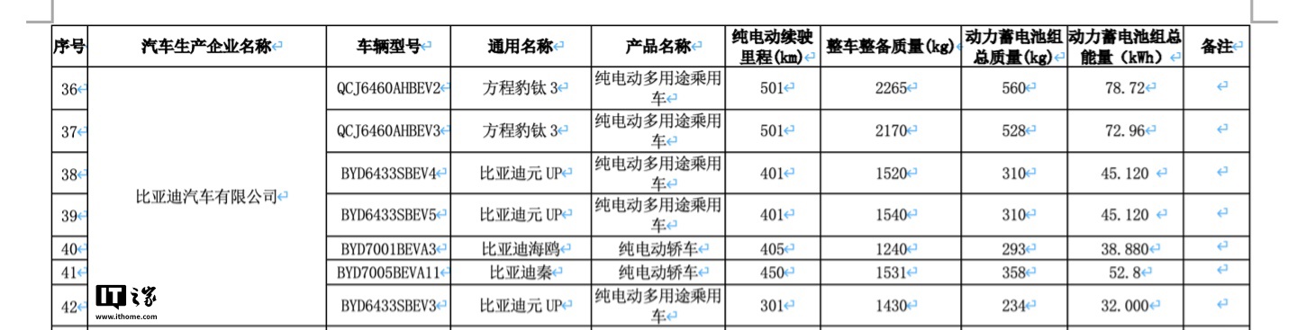 2025 款比亚迪元 UP 纯电 SUV 现身工信部：可选 301 / 401 公里续航、有望升级智驾功能